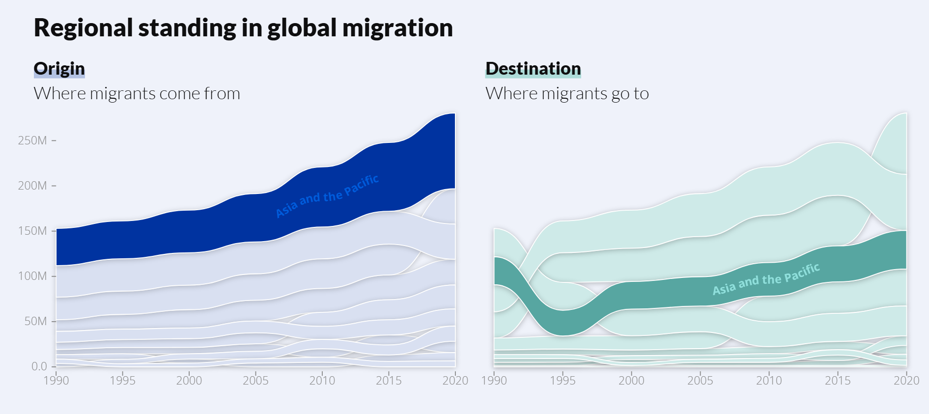 A dual-panel streamgraph titled "Regional standing in global migration," showing trends in migration from 1990 to 2020. The left panel, labeled "Origin", represents where migrants come from, with a prominent dark blue section for Asia and the Pacific, indicating a growing share over time. The right panel, labeled "Destination", shows where migrants go, with a muted green section for Asia and the Pacific, which appears smaller in comparison to its role as a source region. The graphs illustrate the disparity between migration origins and destinations over time.
